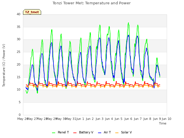 plot of Tonzi Tower Met: Temperature and Power