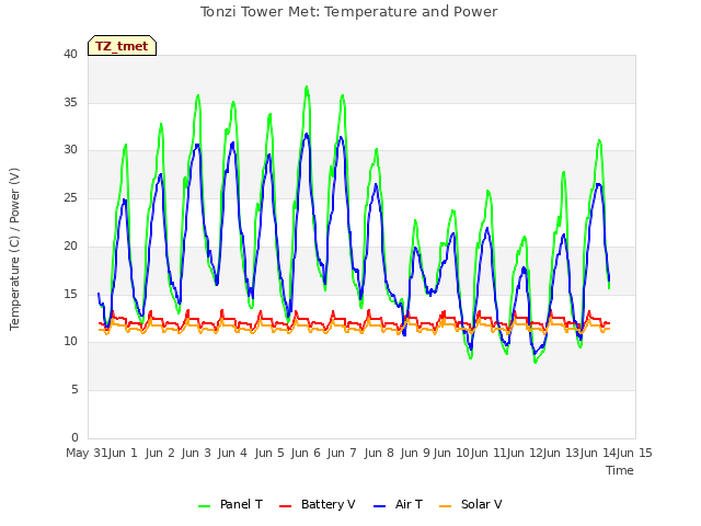 plot of Tonzi Tower Met: Temperature and Power