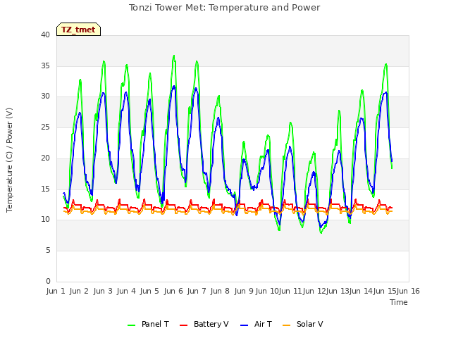 plot of Tonzi Tower Met: Temperature and Power