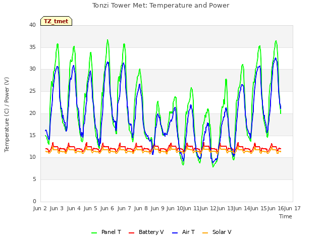 plot of Tonzi Tower Met: Temperature and Power