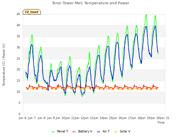 plot of Tonzi Tower Met: Temperature and Power