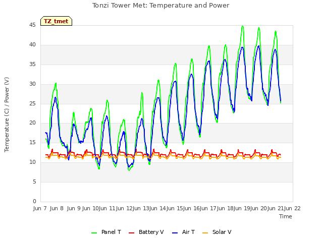 plot of Tonzi Tower Met: Temperature and Power