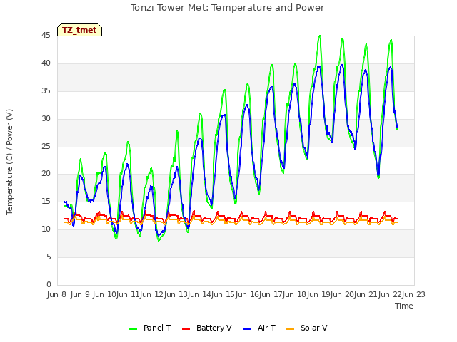 plot of Tonzi Tower Met: Temperature and Power