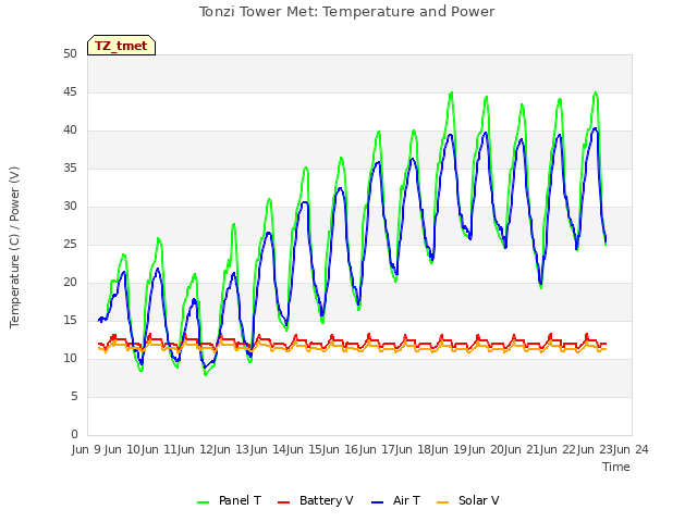 plot of Tonzi Tower Met: Temperature and Power