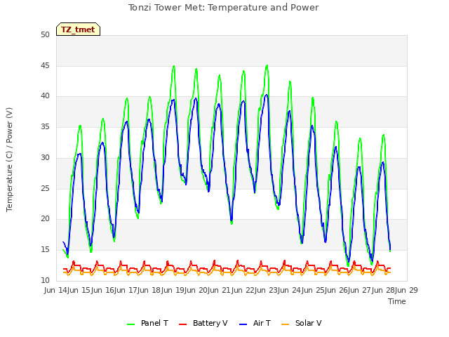 plot of Tonzi Tower Met: Temperature and Power