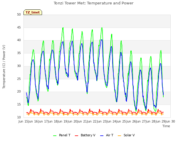 plot of Tonzi Tower Met: Temperature and Power