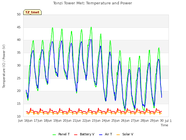 plot of Tonzi Tower Met: Temperature and Power