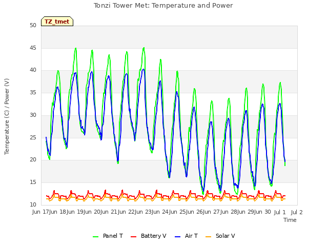 plot of Tonzi Tower Met: Temperature and Power