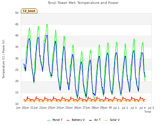 plot of Tonzi Tower Met: Temperature and Power