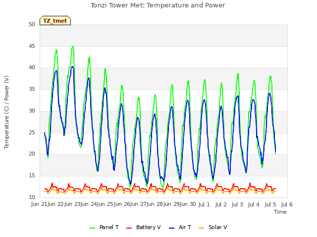 plot of Tonzi Tower Met: Temperature and Power