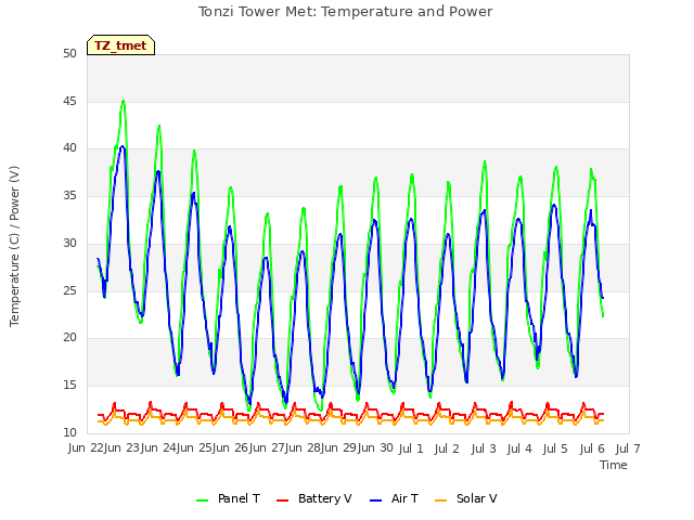 plot of Tonzi Tower Met: Temperature and Power