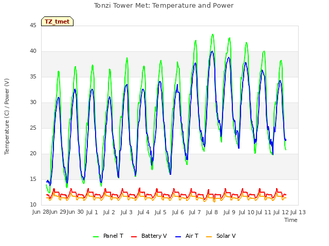 plot of Tonzi Tower Met: Temperature and Power