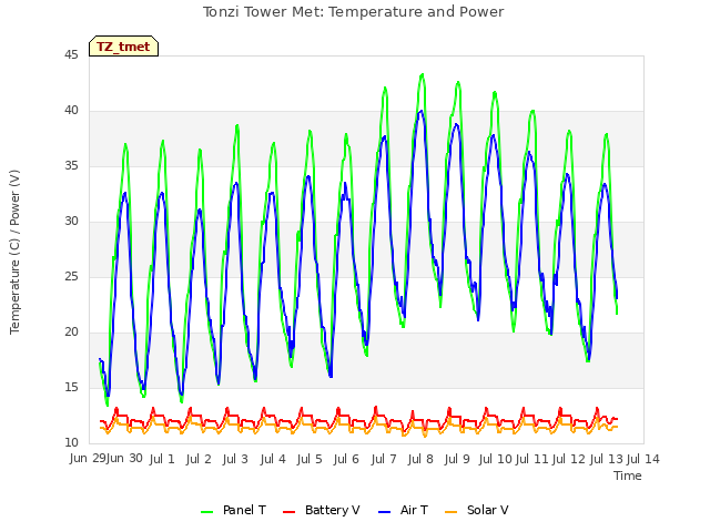 plot of Tonzi Tower Met: Temperature and Power