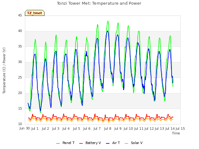 plot of Tonzi Tower Met: Temperature and Power