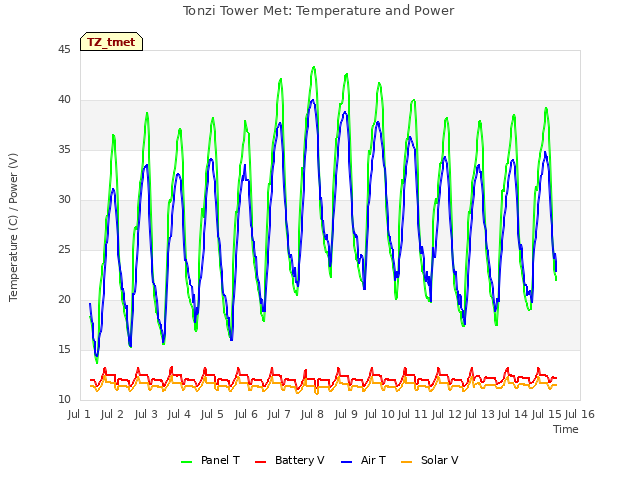 plot of Tonzi Tower Met: Temperature and Power