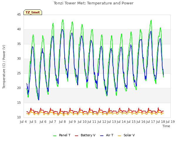 plot of Tonzi Tower Met: Temperature and Power