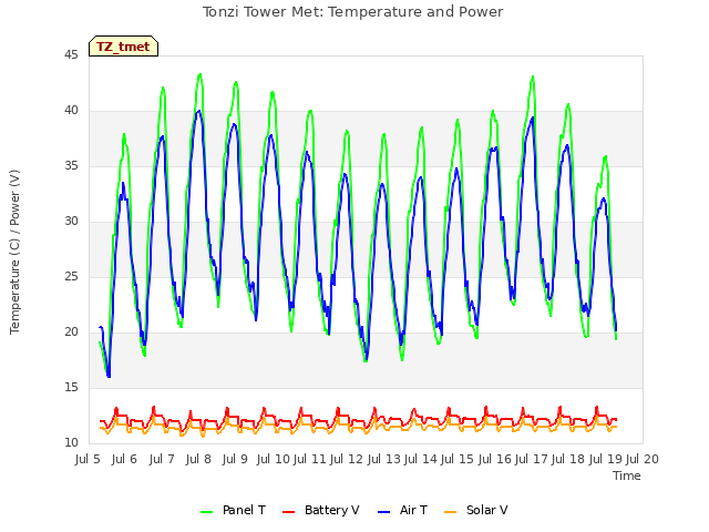 plot of Tonzi Tower Met: Temperature and Power