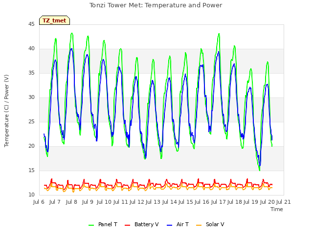 plot of Tonzi Tower Met: Temperature and Power