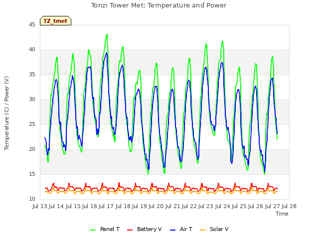 plot of Tonzi Tower Met: Temperature and Power