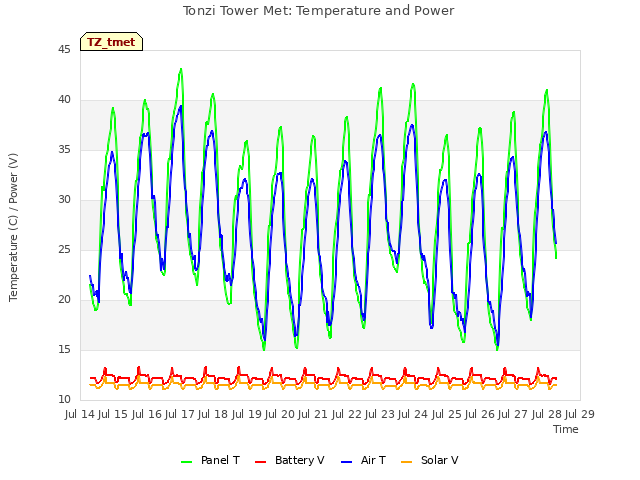 plot of Tonzi Tower Met: Temperature and Power