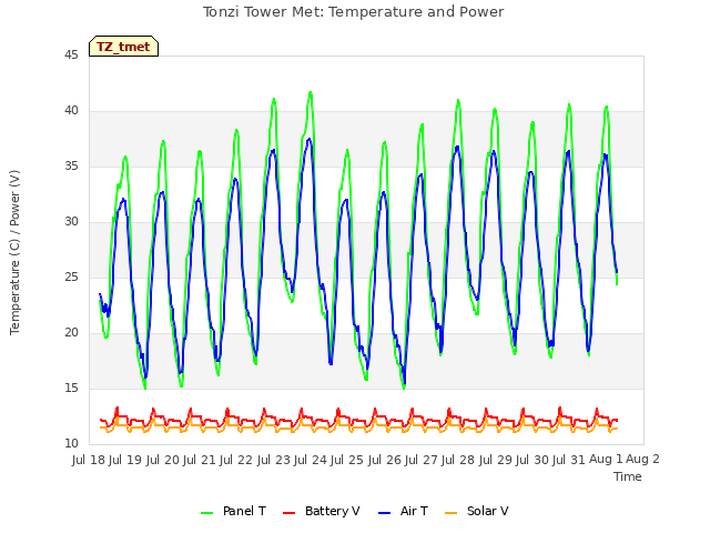 plot of Tonzi Tower Met: Temperature and Power