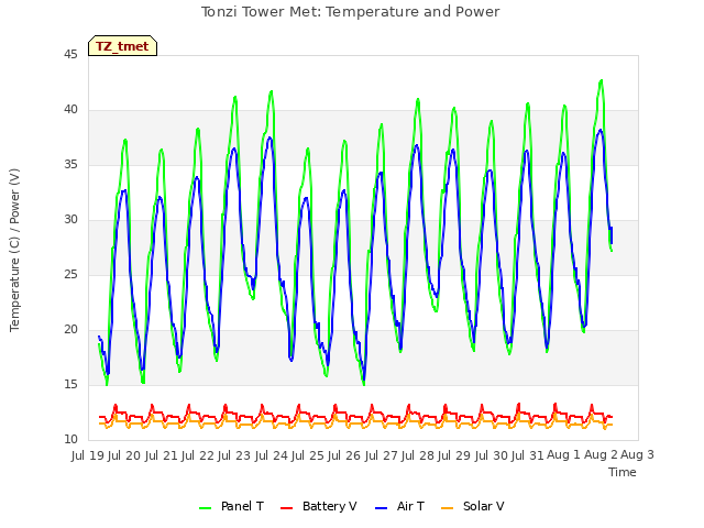 plot of Tonzi Tower Met: Temperature and Power