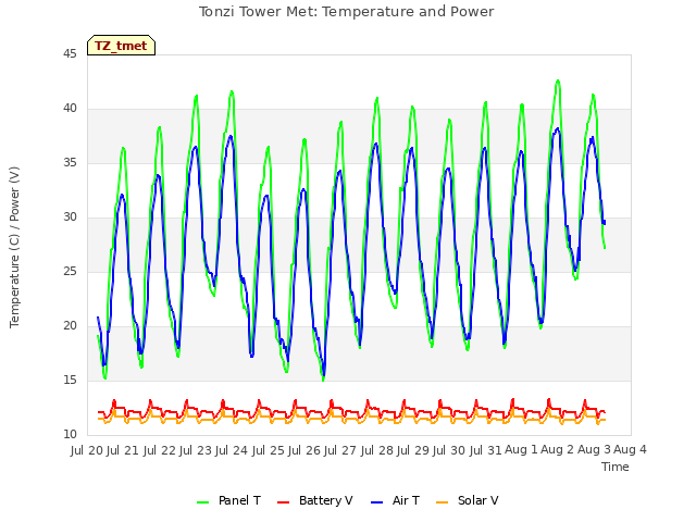 plot of Tonzi Tower Met: Temperature and Power