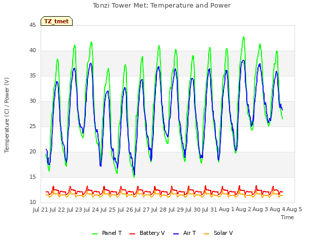 plot of Tonzi Tower Met: Temperature and Power