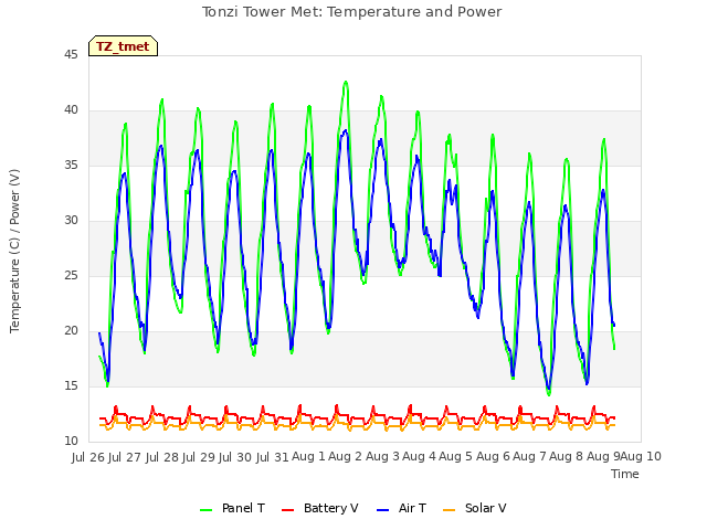 plot of Tonzi Tower Met: Temperature and Power