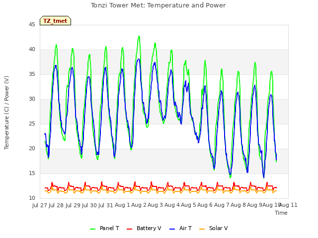 plot of Tonzi Tower Met: Temperature and Power