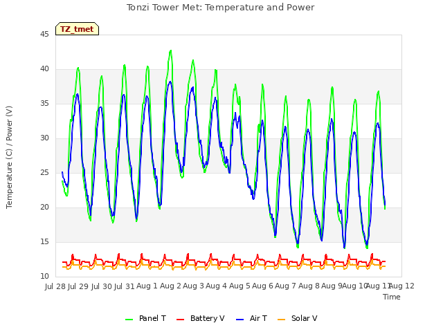 plot of Tonzi Tower Met: Temperature and Power