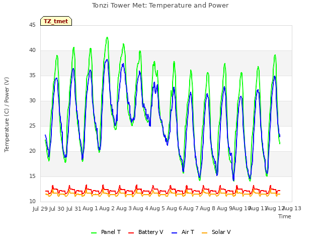 plot of Tonzi Tower Met: Temperature and Power