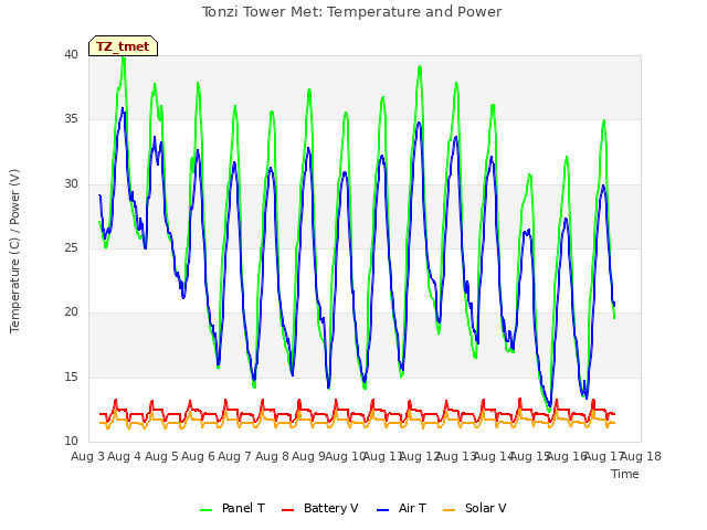 plot of Tonzi Tower Met: Temperature and Power