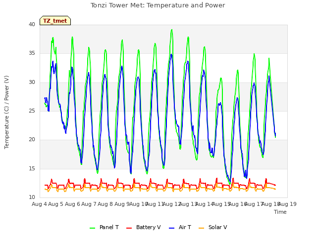 plot of Tonzi Tower Met: Temperature and Power