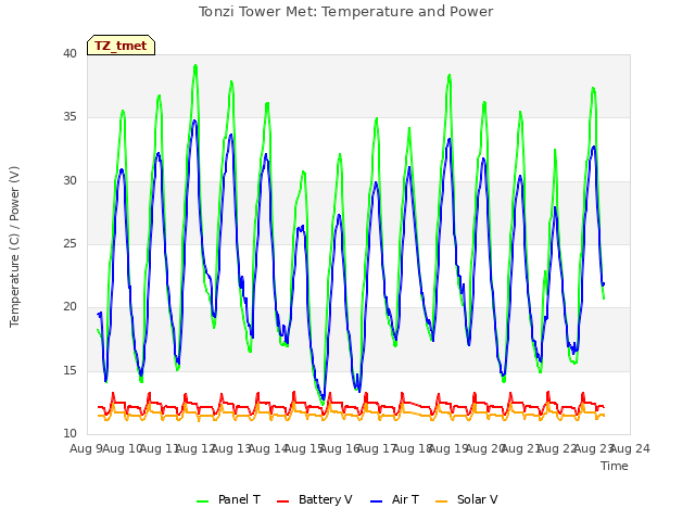 plot of Tonzi Tower Met: Temperature and Power