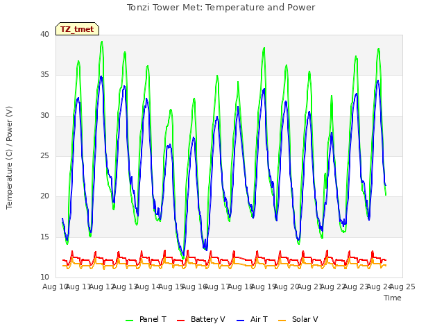 plot of Tonzi Tower Met: Temperature and Power