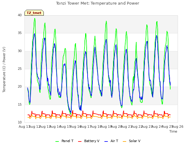 plot of Tonzi Tower Met: Temperature and Power