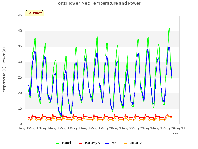 plot of Tonzi Tower Met: Temperature and Power