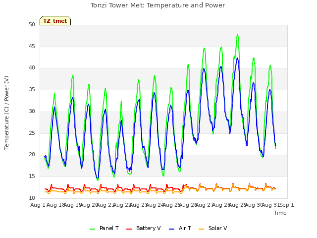 plot of Tonzi Tower Met: Temperature and Power