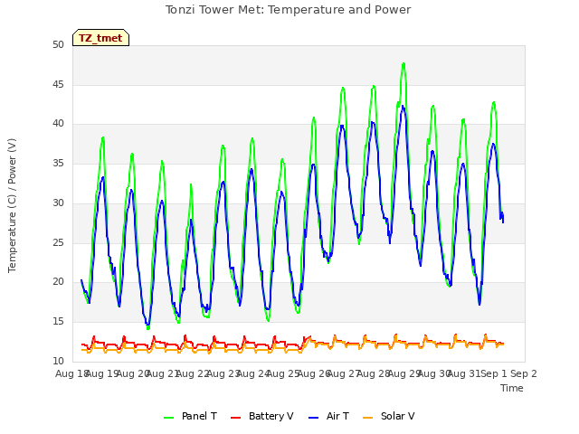 plot of Tonzi Tower Met: Temperature and Power