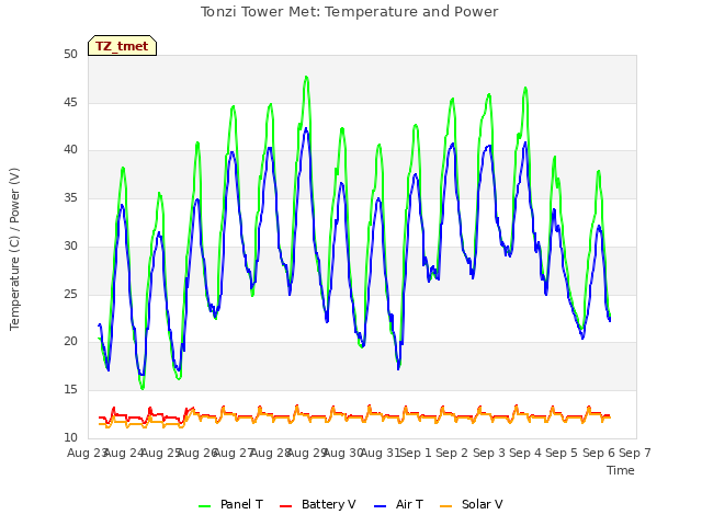 plot of Tonzi Tower Met: Temperature and Power