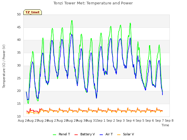 plot of Tonzi Tower Met: Temperature and Power