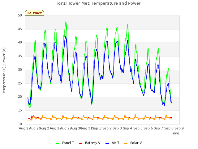 plot of Tonzi Tower Met: Temperature and Power