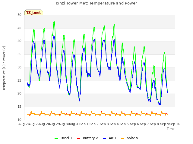 plot of Tonzi Tower Met: Temperature and Power