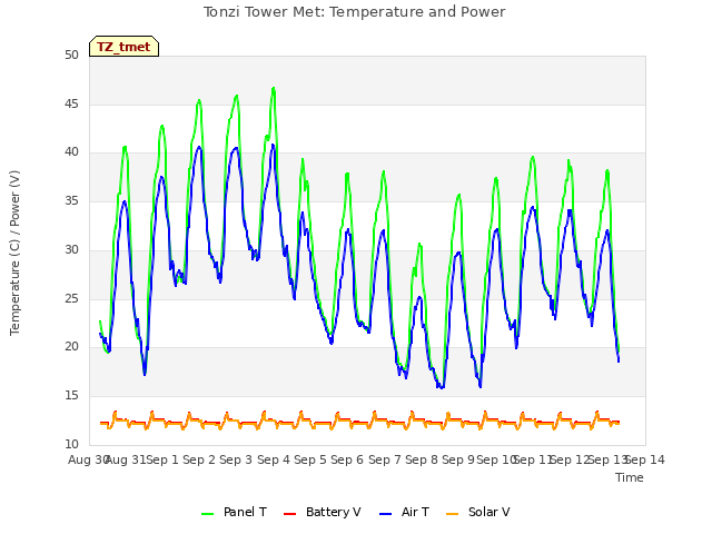 plot of Tonzi Tower Met: Temperature and Power