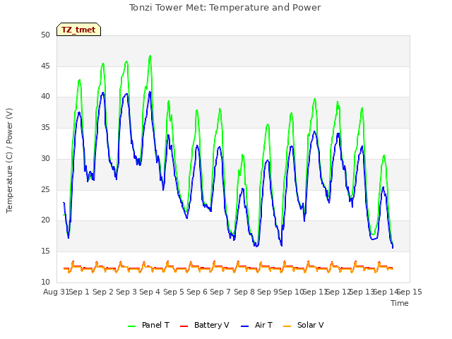 plot of Tonzi Tower Met: Temperature and Power