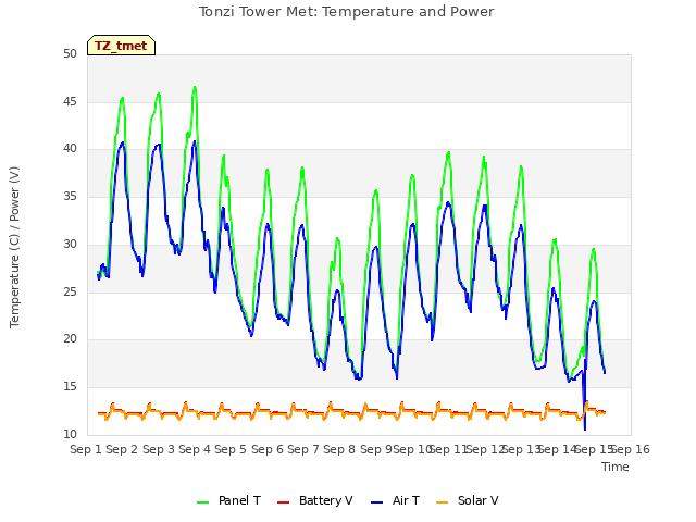 plot of Tonzi Tower Met: Temperature and Power