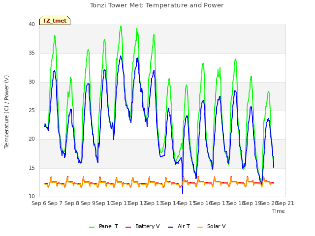 plot of Tonzi Tower Met: Temperature and Power