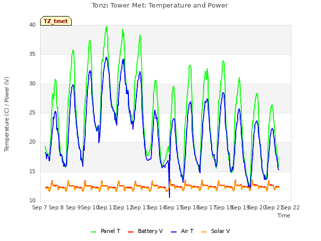 plot of Tonzi Tower Met: Temperature and Power