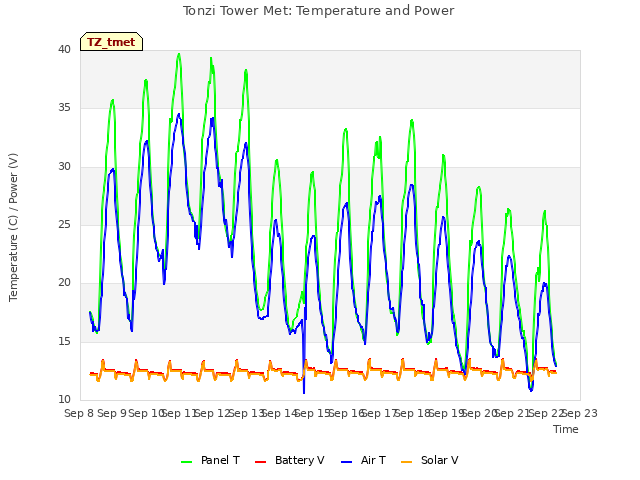 plot of Tonzi Tower Met: Temperature and Power